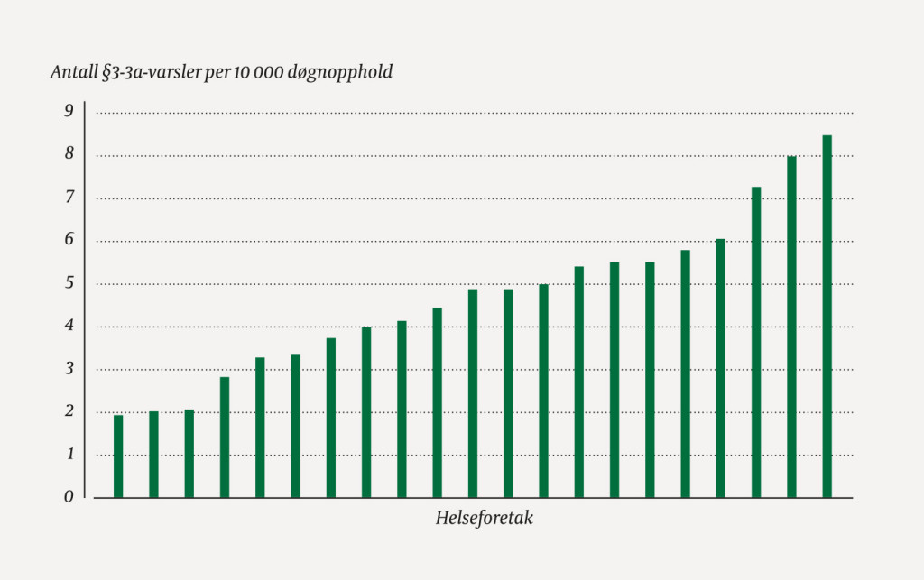 Figur 2 Antall &sect; 3&ndash;3a-varsler per 10 000 d&oslash;gnopphold ved de ulike helseforetakene i 2016. D&oslash;gnoppholdene gjelder somatikk og&hellip;
