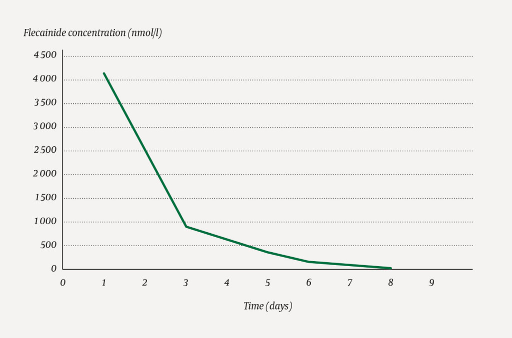 Figure 2 Flecainide concentration after ingestion. (The reference range for normal dosing is 500&ndash;2 400 nmol/l.)