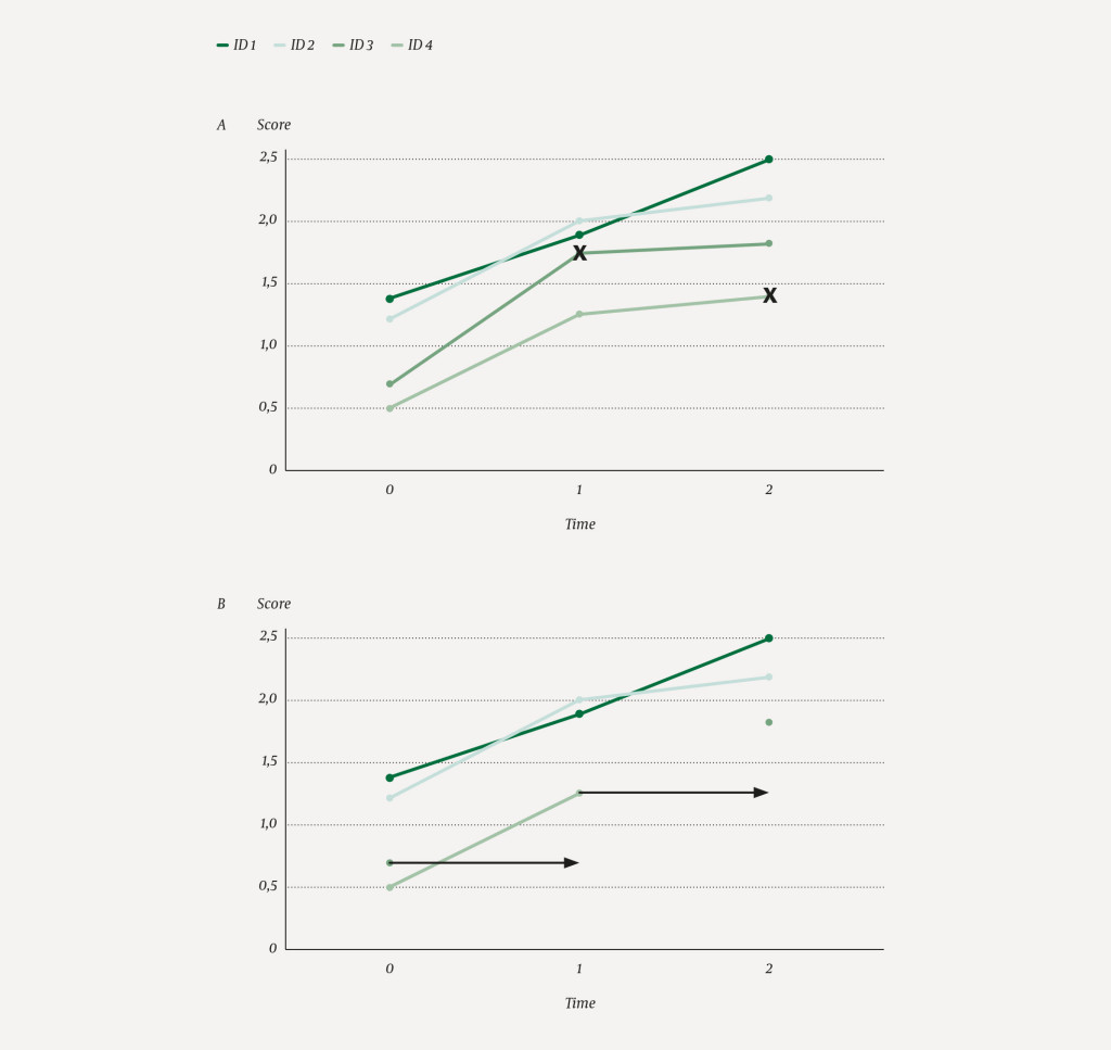 Figure 1 &laquo;Last observation carried forward&raquo;: A shows a complete data set for four participants at three time points. If the&hellip;