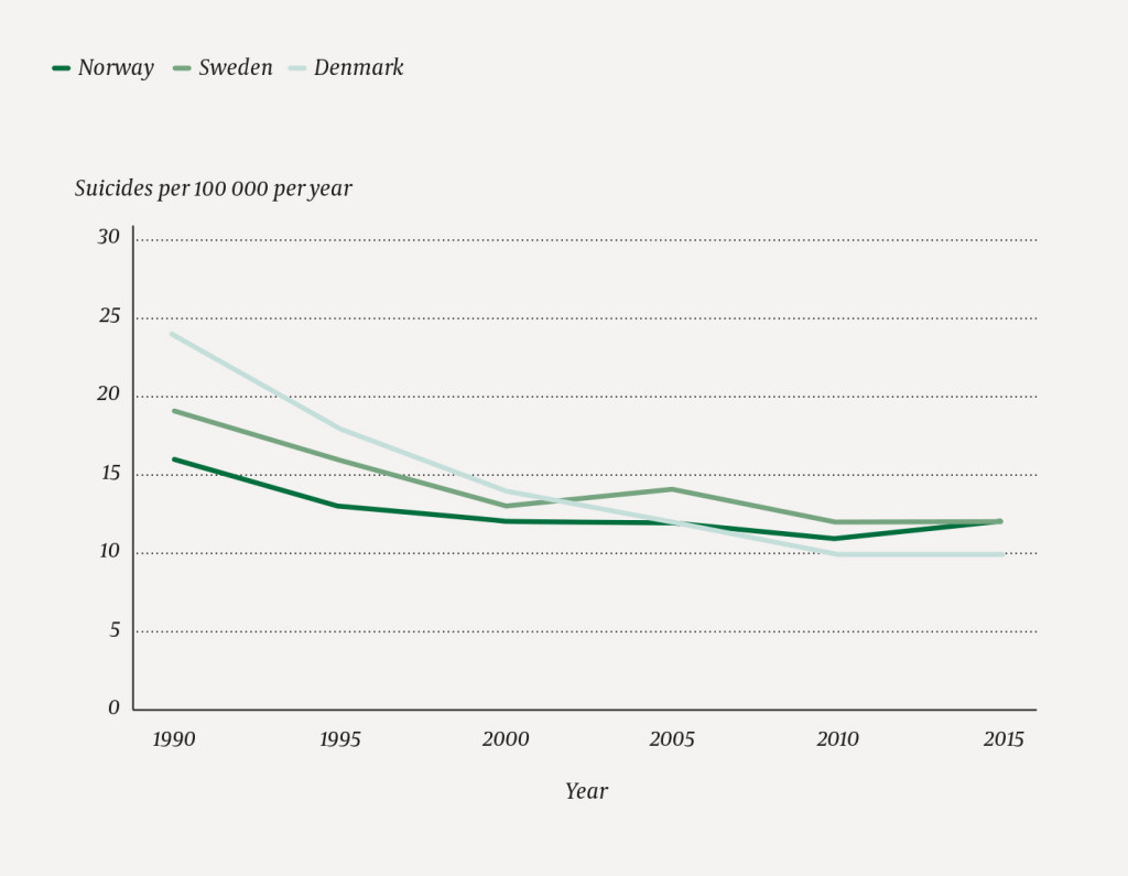 Figure 1 Suicide rates in Scandinavia 1990&ndash;2015 (unadjusted figures based on national suicide statistics) (1&ndash;6).