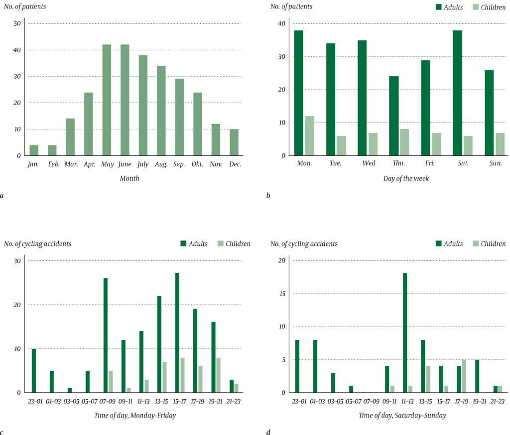 Figure 1 Cycling-related injuries (n = 277) distributed into adults and children registered at S&oslash;rlandet Hospital,&hellip;