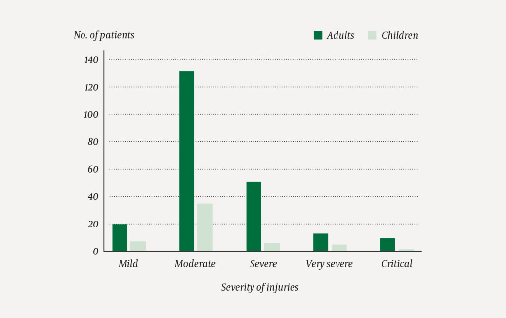 Figure 2 The severity of cycling-related injuries (n = 277) registered at S&oslash;rlandet Hospital, Kristiansand in the period 1&hellip;