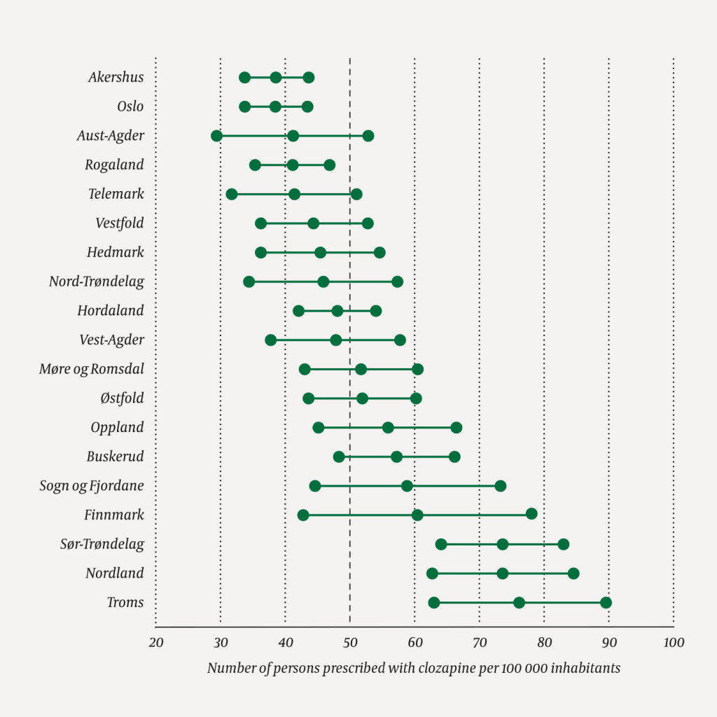 Figure 1 Number of persons who were prescribed clozapine per 100 000 inhabitants in Norwegian counties in 2016. The vertical&hellip;