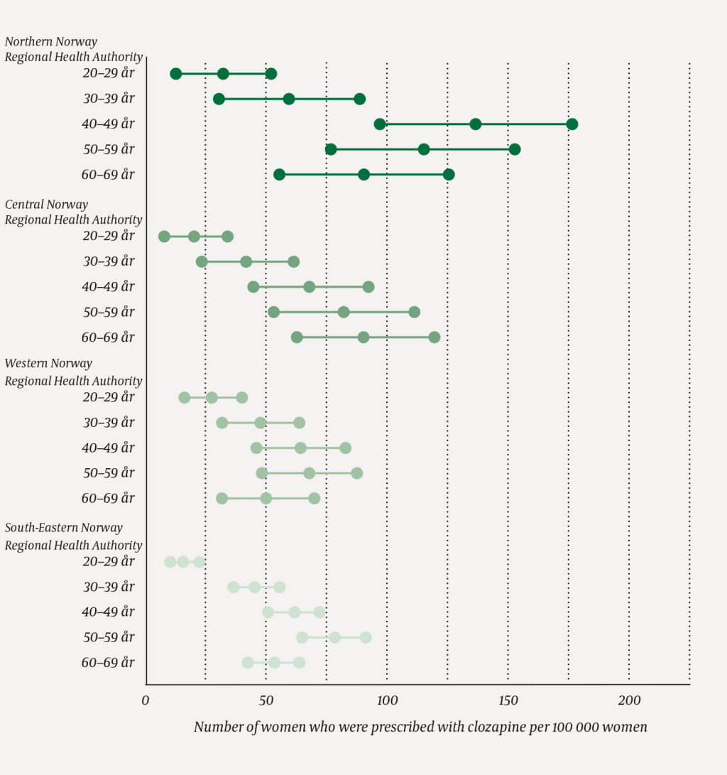 Figure 2a Number of women who were prescribed with clozapine per 100 000 women in different age groups and regional health&hellip;