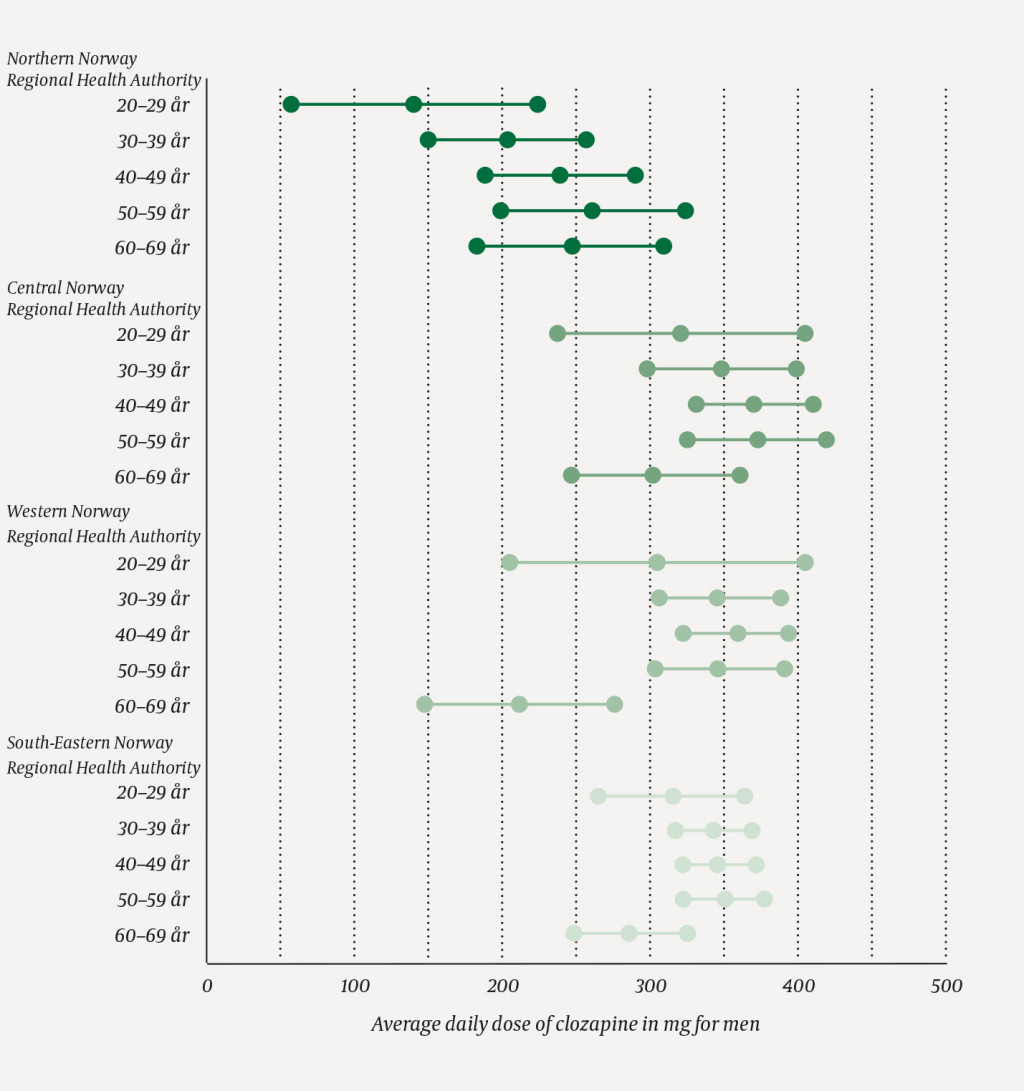 Figure 3b Average daily dose of clozapine for men in different age groups in regional health authorities. The mid-point and&hellip;