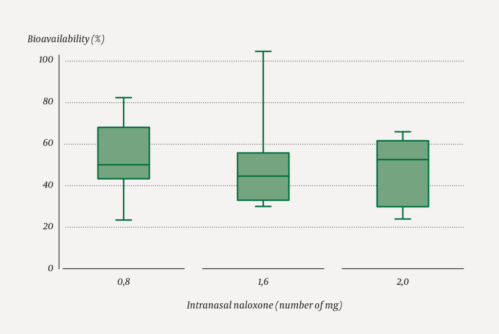 Figure 2 Absolute bioavailability for three different doses of naloxone spray: 0.8 mg (N = 12), 1.6 mg (N = 11) and 2.0 mg &hellip;