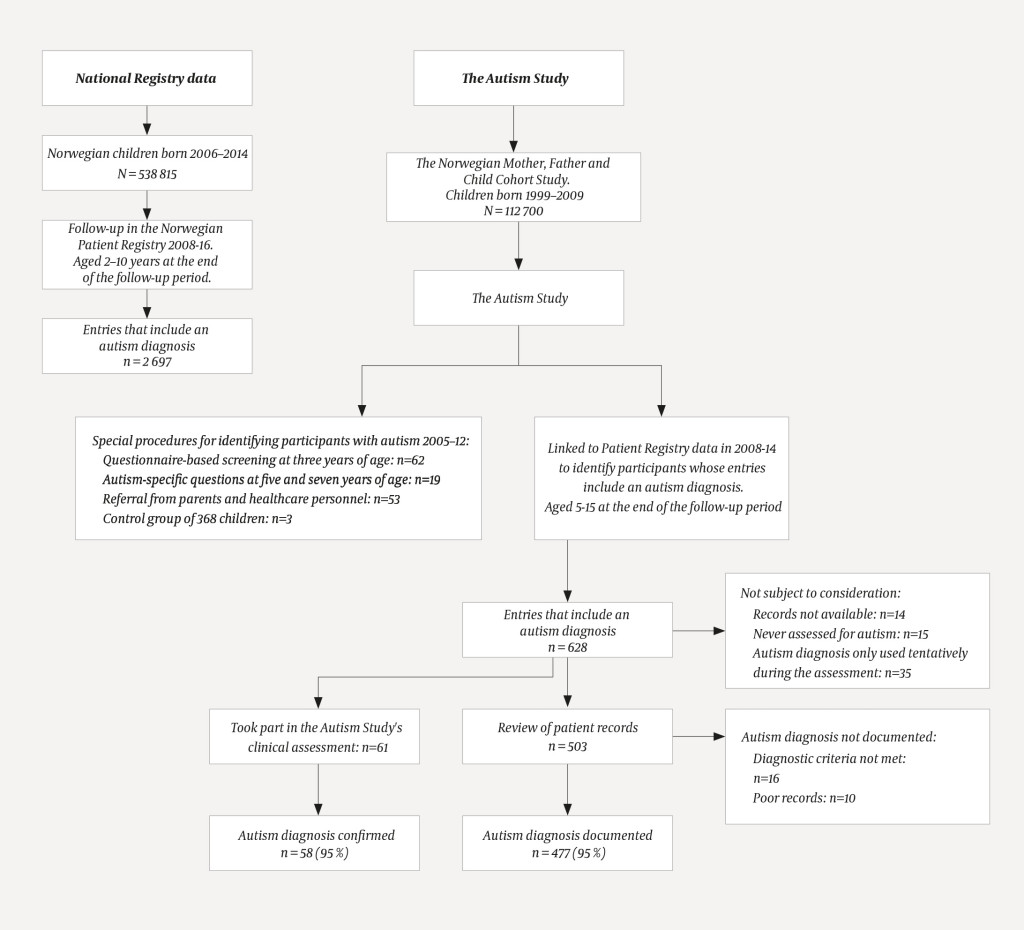 Figure 1 Flow chart for the two study populations