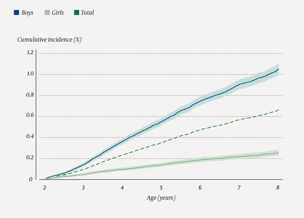 Figure 2 Percentage share of children diagnosed with autism spectrum disorder, by age and gender. Data from the Norwegian&hellip;