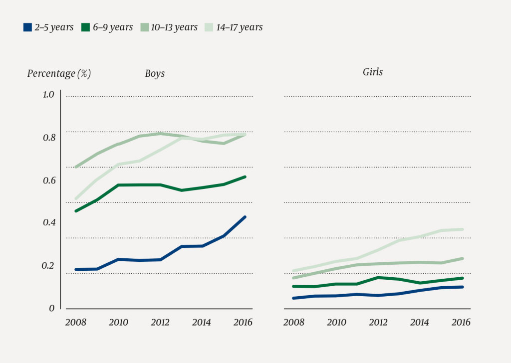 Figure 4 Percentage of children registered with autism spectrum disorder per calendar year. Data from the Norwegian Patient&hellip;