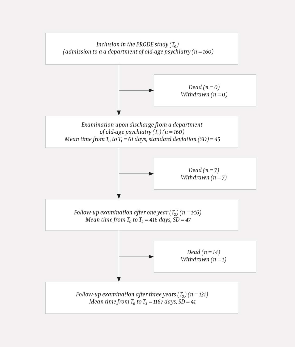 Figure 1 Flowchart for the sample in the study Prognosis of Depression in the Elderly (PRODE) from inclusion in the study to&hellip;