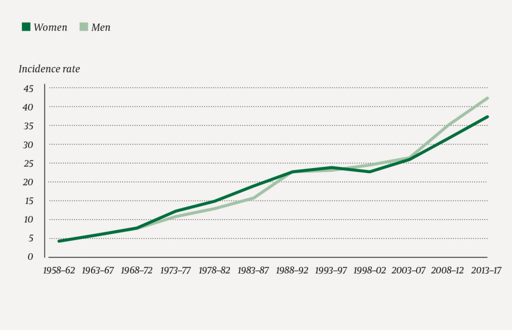 Figure 1 Age-standardised incidence rate for malignant melanoma per 100 000 persons.