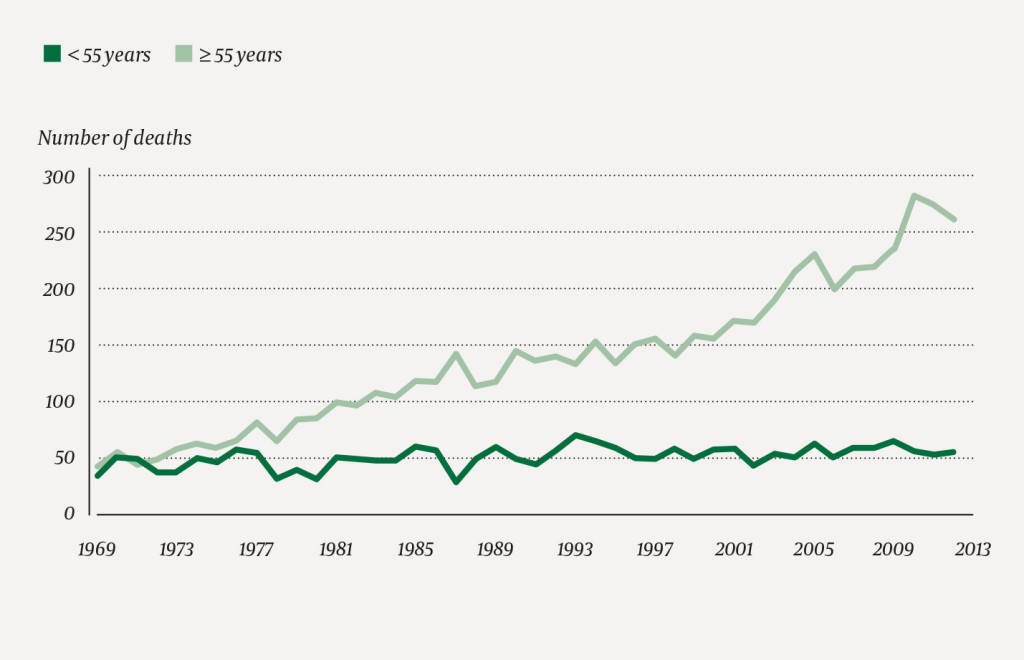 Figure 2 Annual deaths caused by malignant melanoma in Norway in the period 1969&ndash;2012.