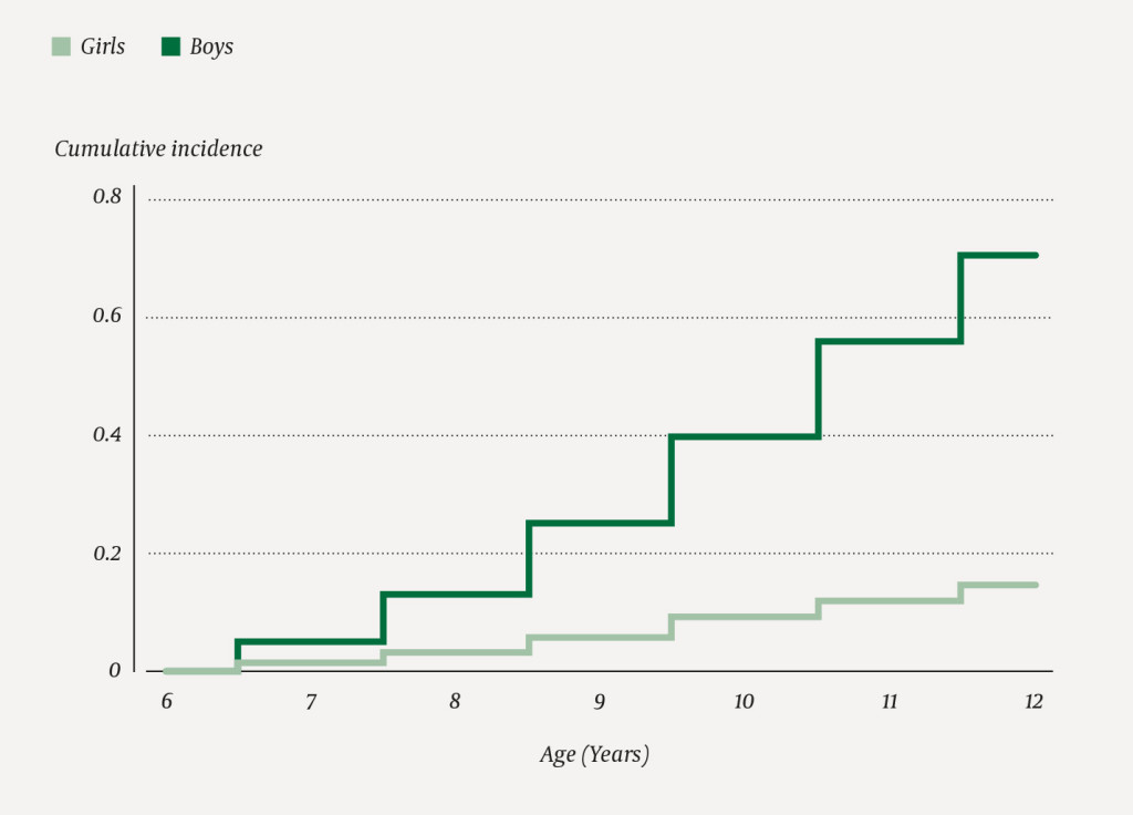 Figure 1 Percentage with diagnosed Tourette syndrome in the age group 6&ndash;12 years, distributed by age and gender. Data from&hellip;