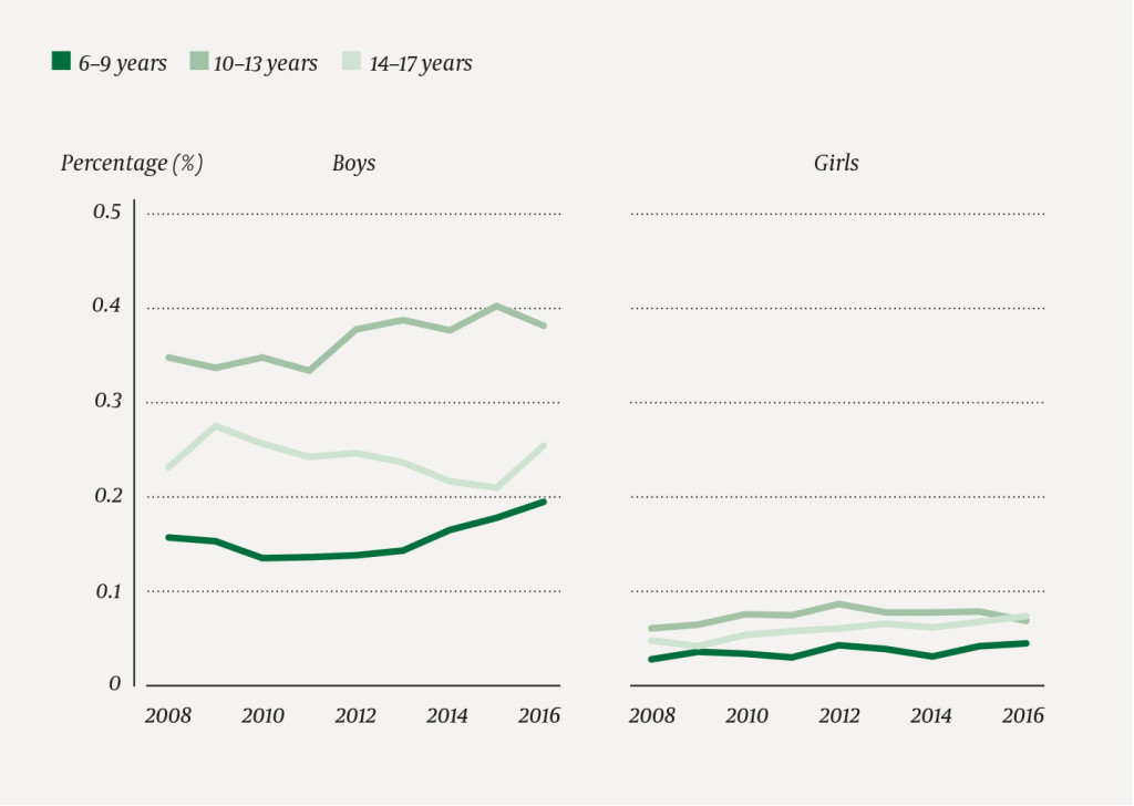 Figure 3 Percentage registered with Tourette syndrome in each calendar year. Data from the Norwegian Patient Registry and&hellip;