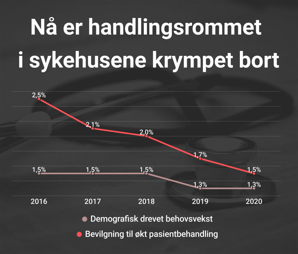 Den norske befolkningen blir eldre og behovet for sykehusinnleggelser &oslash;ker. Samtidig krymper regjeringen bevilgningene til&hellip;