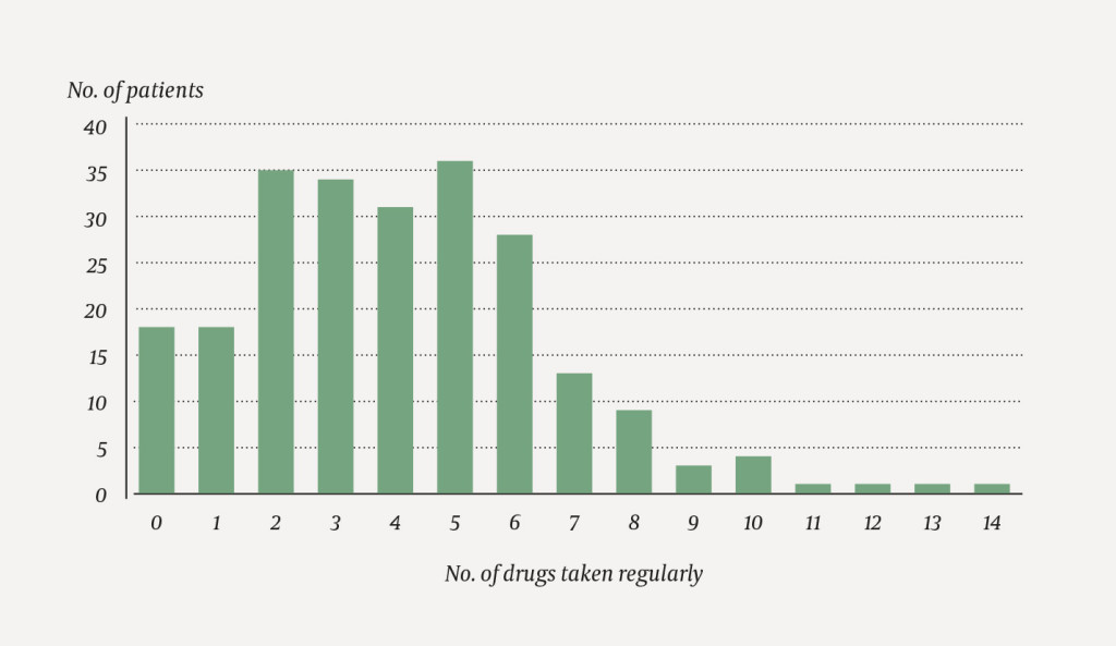 Figure 1 Regular use of prescription drugs, except nutritional/electrolyte supplements and laxatives, among 235 cancer&hellip;
