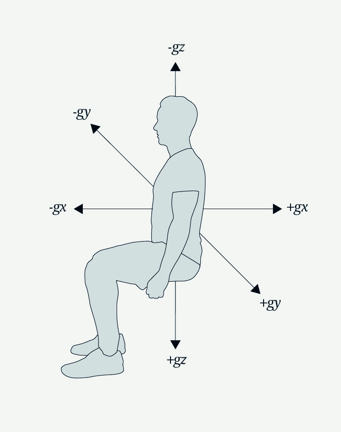 Figur 1 Ulike g-krefter. +gz virker i retning fra hodet mot setet, mens &minus;gz virker fra setet mot hodet. +gx virker i retning&hellip;
