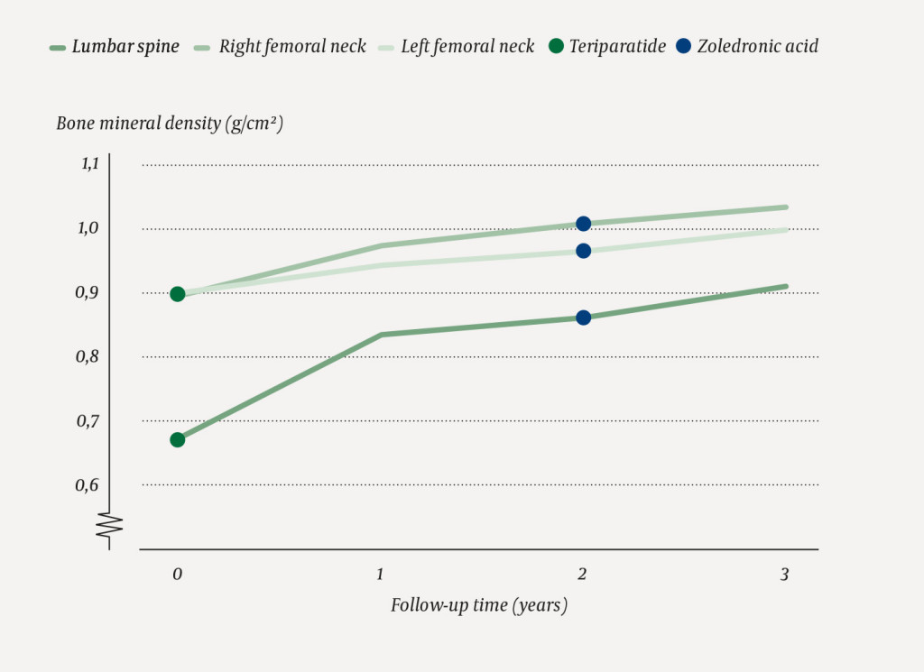 Figure 3 Annual bone mineral density (g/cm2) in the lumbar spine and in the right and left femoral neck as measured by dual&hellip;