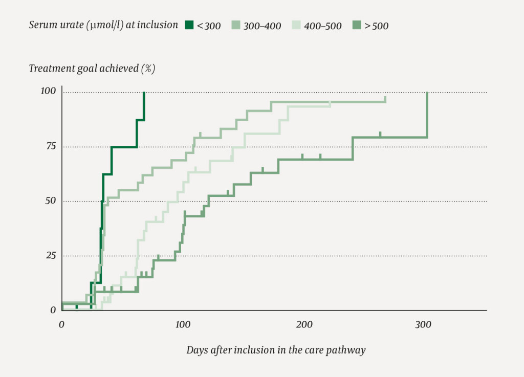 Figure 2 Kaplan-Meier analysis. Percentage of 103 patients in total (in relation to patients still under observation) who&hellip;
