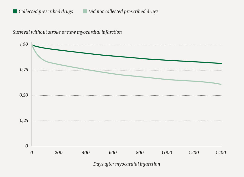 Figure 1 Survival without new myocardial infarction or stroke in myocardial infarction patients under 80 years of age (n =&hellip;