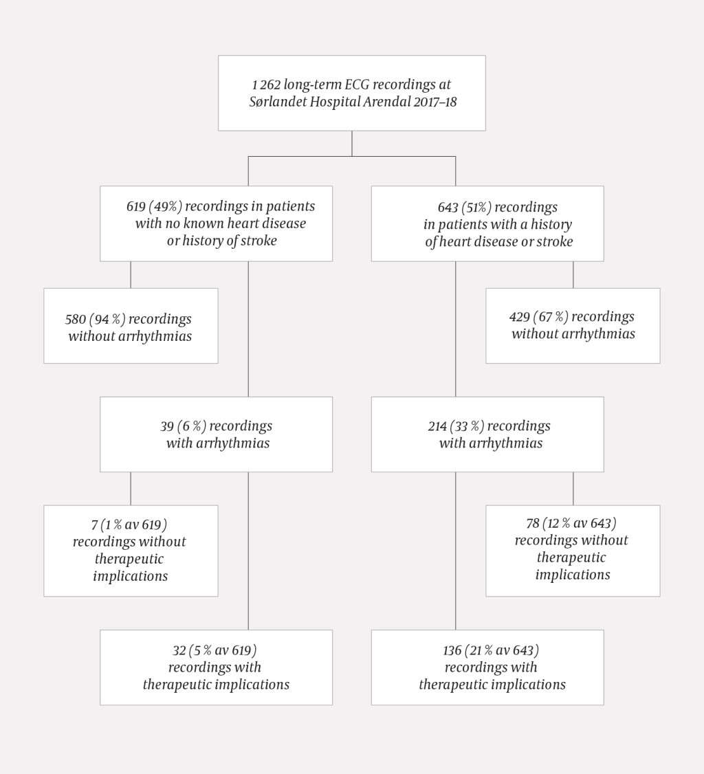 Figure 1 Long-term ECG recordings in patients with and without a known history of heart disease or stroke at S&oslash;rlandet&hellip;
