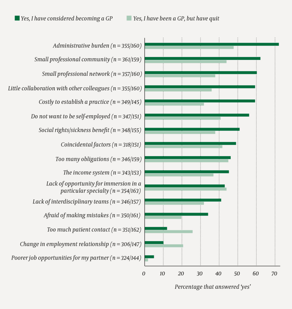Figure 1 Reasons for not choosing or quitting general practice among doctors in the Medical Panel of the Institute for&hellip;