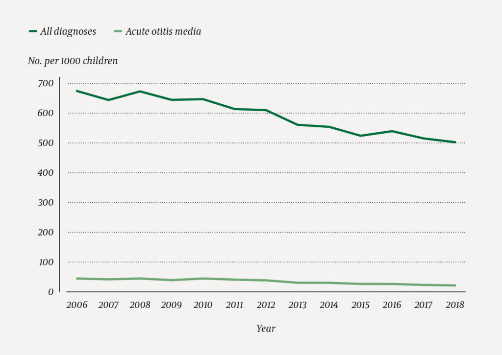 Figure 1 Consultation rates at emergency primary health care units for children aged 0&ndash;5 years in the period 2006&ndash;18.