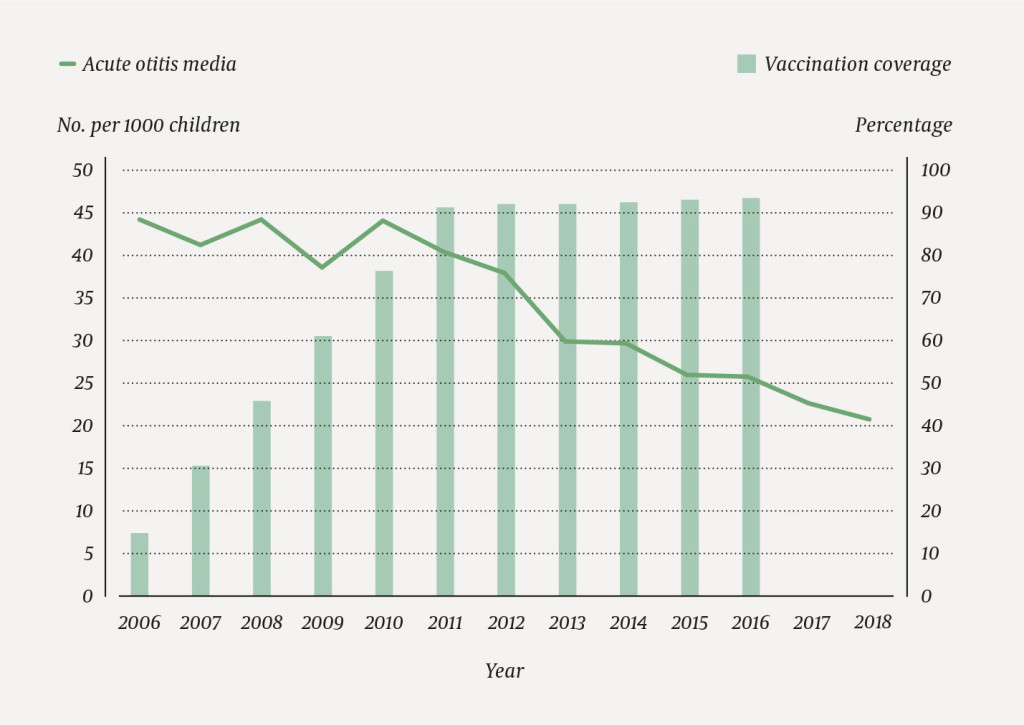 Figure 2 Consultation rates at the emergency primary health care units for children aged 0&ndash;5 years in the period 2006&ndash;18&hellip;