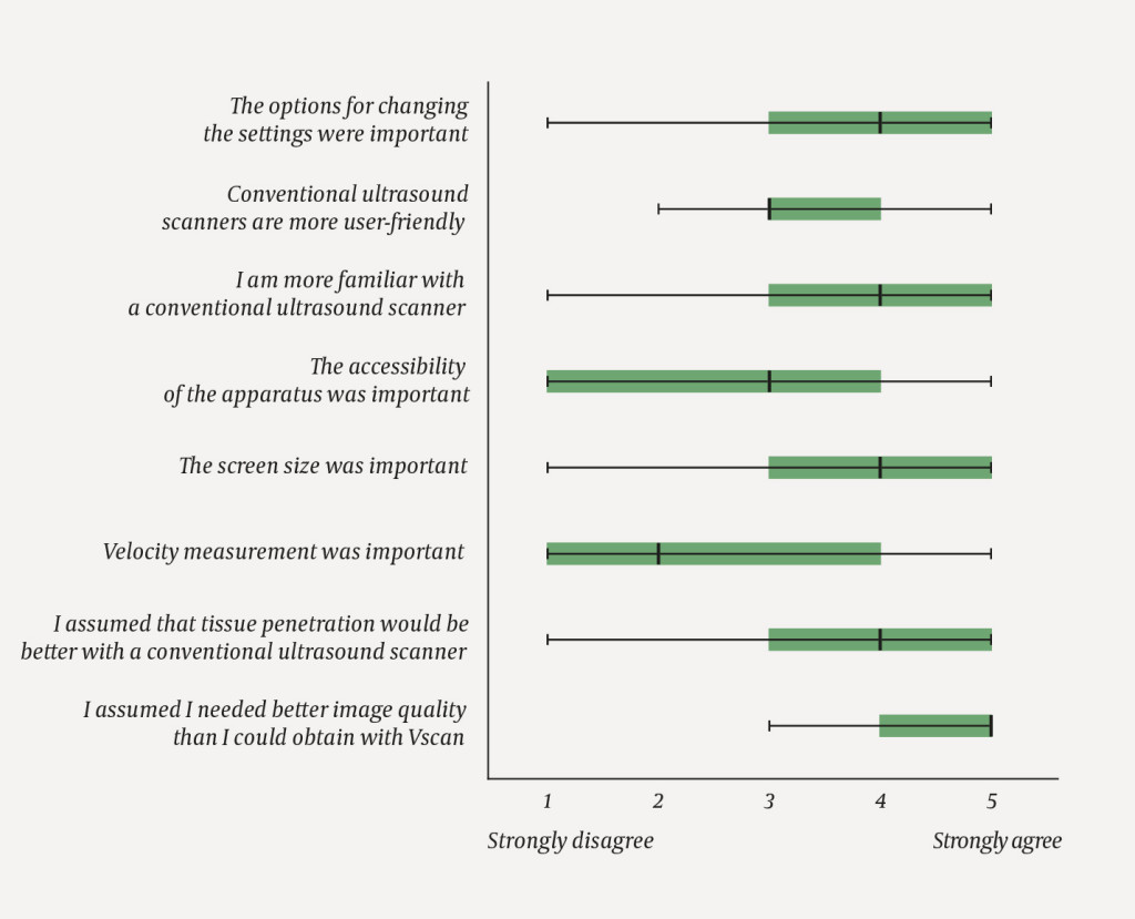 Figure 1 Box plots showing participants' responses to the following question: "In a situation in which you thought Vscan was&hellip;