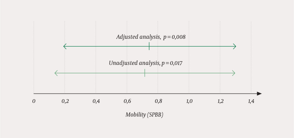 Figure 1 Comparison of two treatment pathways for patients with hip fractures (4). Effect on mobility measured by the Short&hellip;