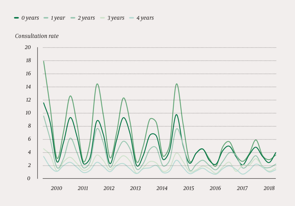 Figure 1 Quarterly consultation rates (per 1000 inhabitants) at the emergency primary health care units for children aged 0&hellip;