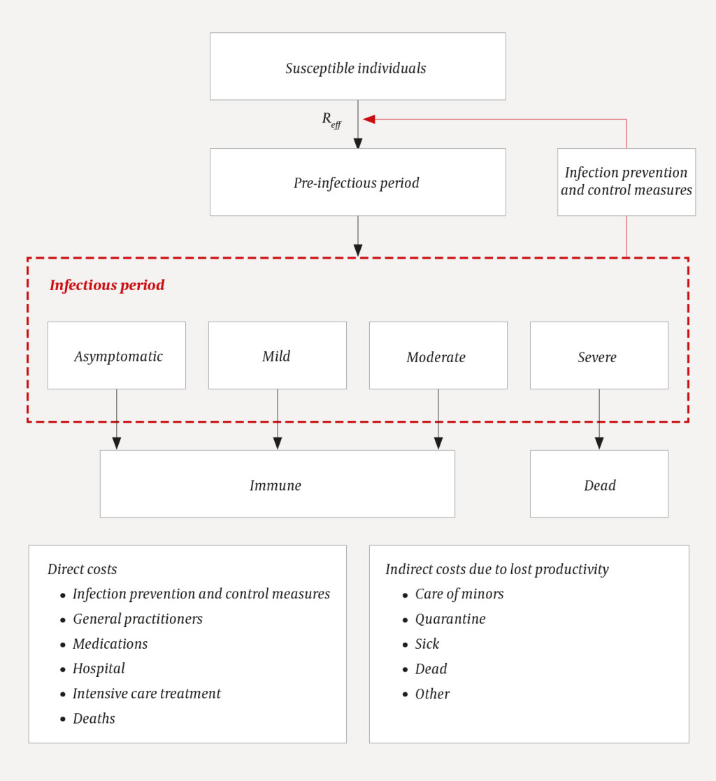 Figure 1 Schematic overview of a simple infectious disease model. Individuals start out as susceptible with a certain risk&hellip;