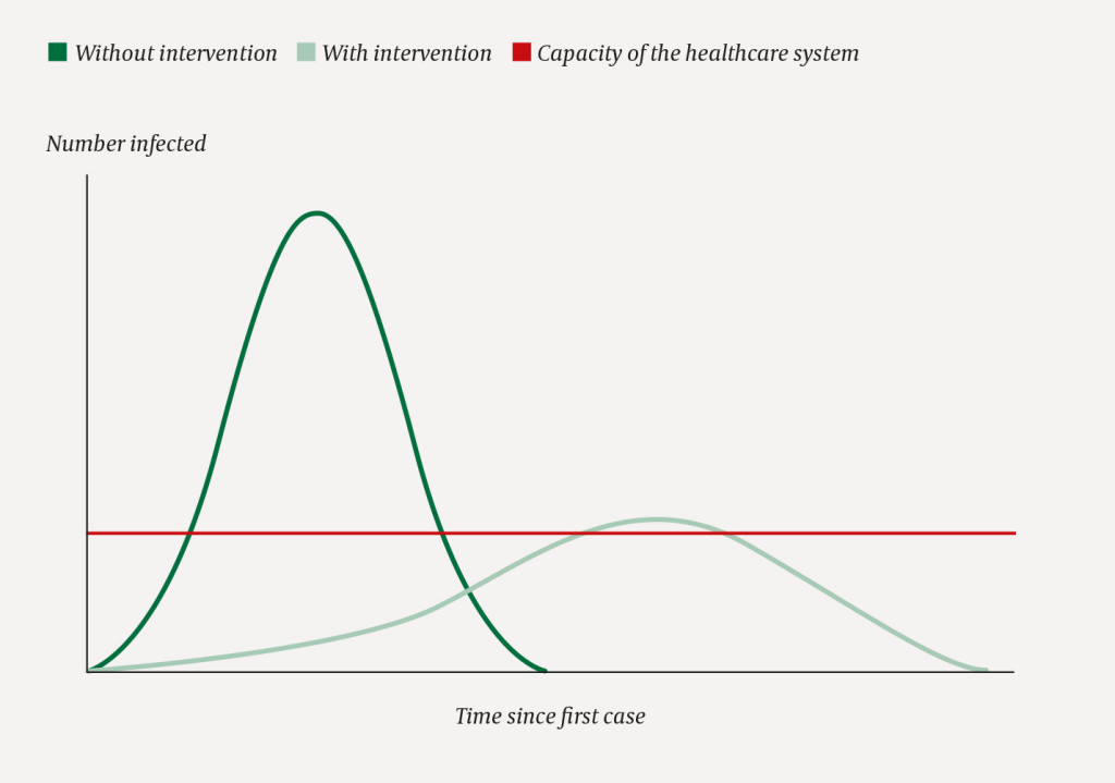 Figure 2 Number of infected individuals with and without societal interventions during an epidemic.