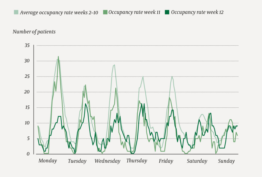 Figure 2 Number of inpatients in the Emergency Department at St Olav's Hospital each hour on the hour in weeks 11 and 12 in&hellip;