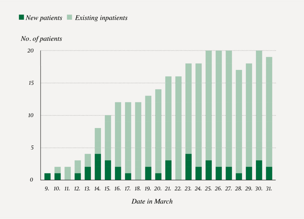 Figure 1 Patients with COVID-19 admitted to B&aelig;rum Hospital in the period 9.3.2020&ndash;31.3.2020 (n = 42).