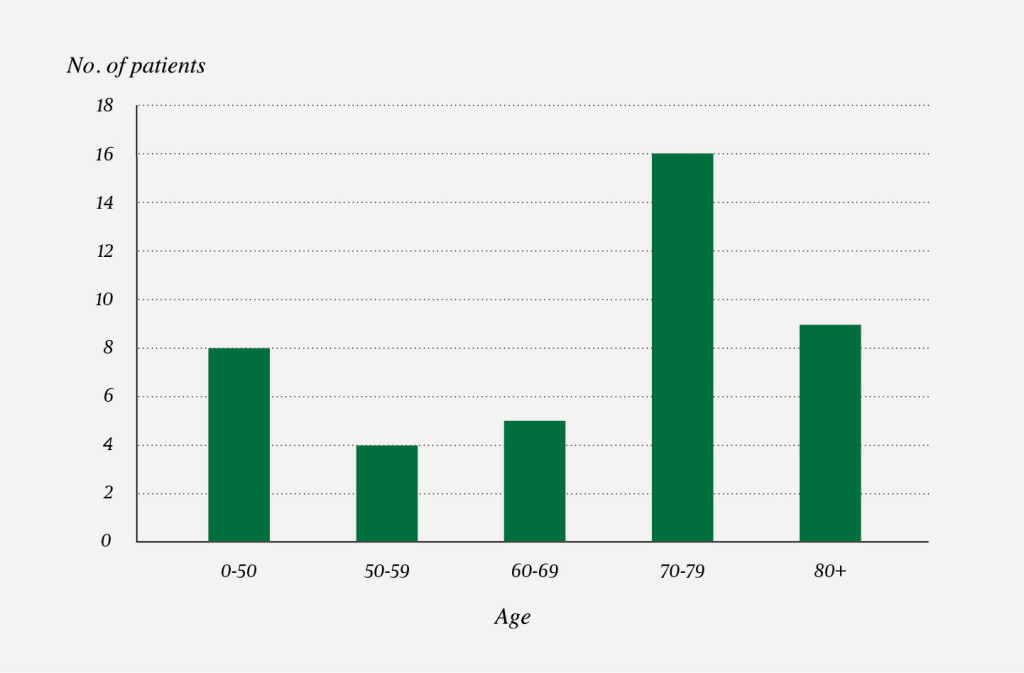 Figure 2 Patients admitted to B&aelig;rum Hospital with COVID-19 (n = 42) in the period 9.3.2020&ndash;31.3.2020. Number of patients per&hellip;