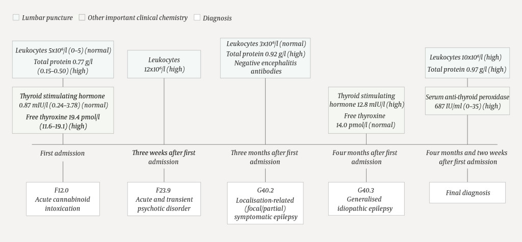 Figure 1 Chronological overview of test results. N = normal values, H = high values, tot = total.