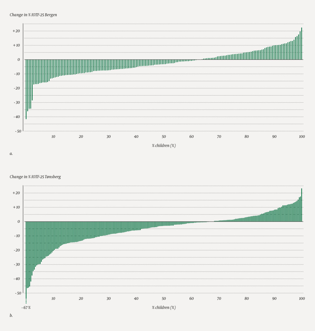 Figure 1 Individual variation in per cent of overweight as defined by the IOTF (%IOTF-25) after one year of family-based&hellip;