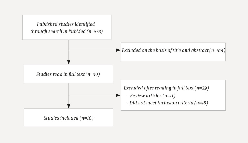 Figure 1 Flow chart for literature search and basis for selecting relevant studies