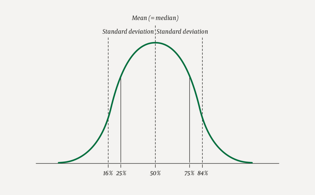 Figure 1 The normal distribution, with mean (=median), standard deviation (SD), and quartiles (25 % and 75 %).