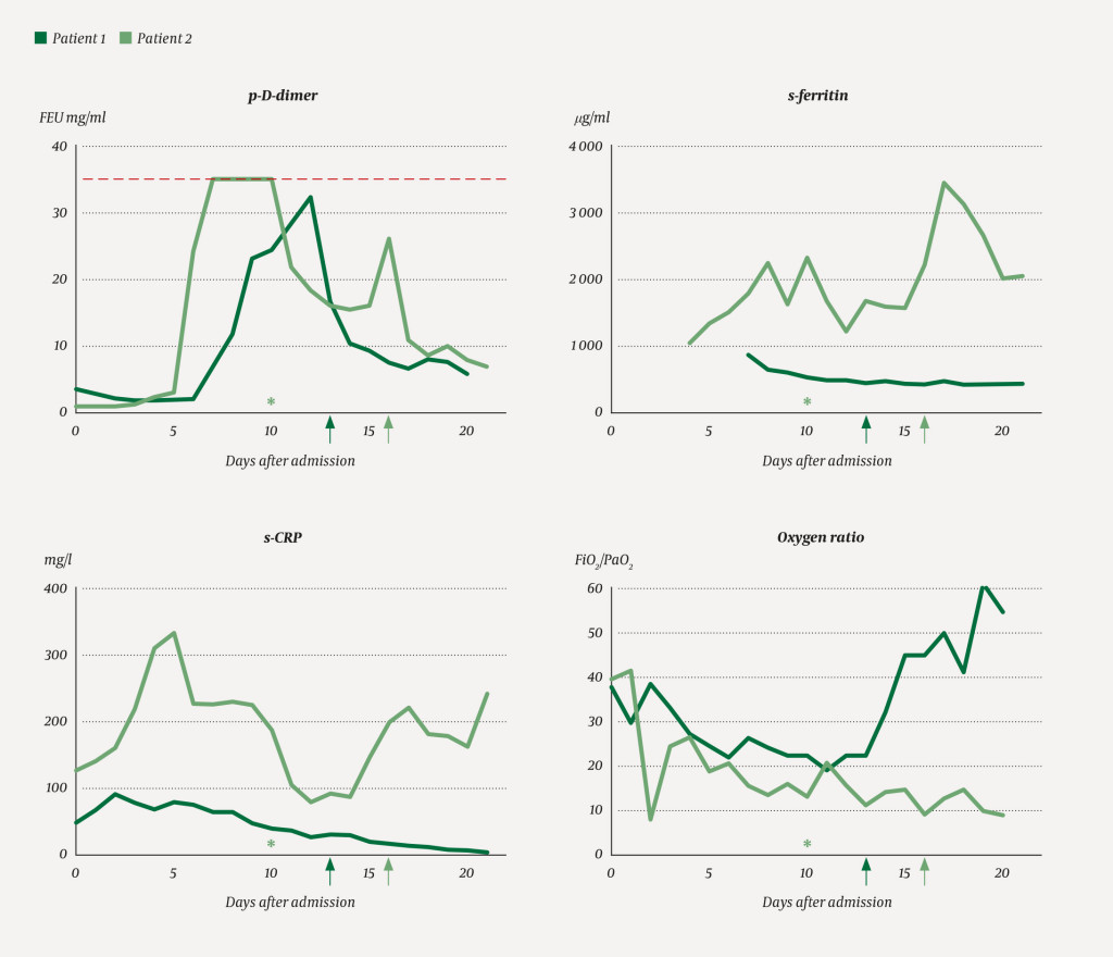Figure 1 Timeline for levels of D-dimer (fibrinogen equivalent units, FEU) in plasma (p) and ferritin and C-reactive protein&hellip;