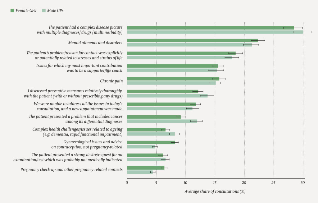 Figure 1 Incidence of the 12 most frequent pre-defined issues, by the doctors' sex. The incidence is shown as a percentage&hellip;