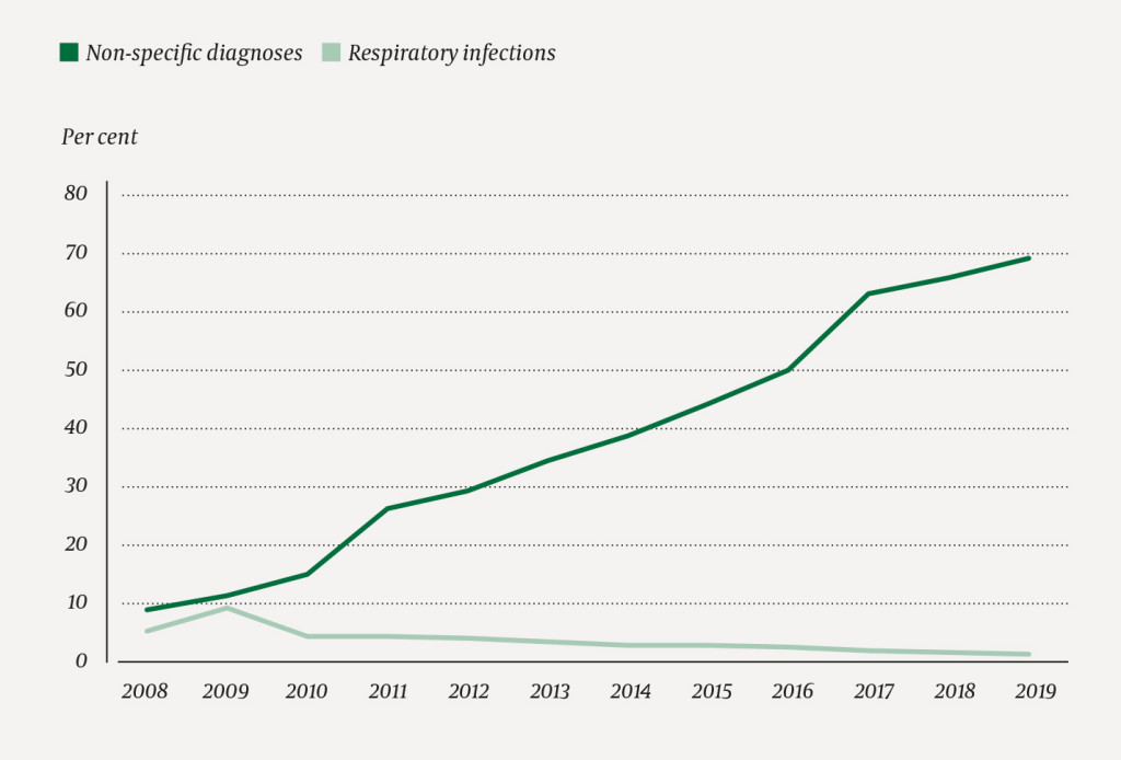 Figure 1 Proportion (per cent) of all telephone contacts that were given a diagnostic code for respiratory infection or one&hellip;