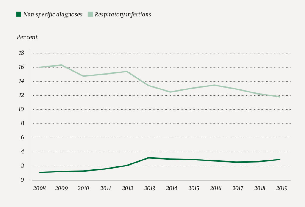 Figure 2 Proportion (per cent) of all consultations that were given a diagnostic code for respiratory infection or one of&hellip;
