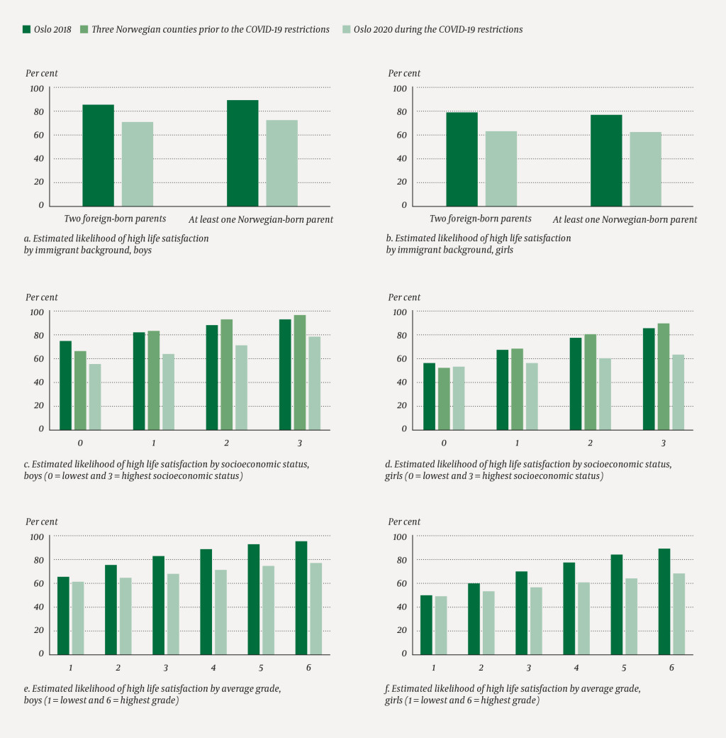 Figure 1 Social inequality in life satisfaction in 2018 (Oslo), in 2020 prior to the COVID-19 pandemic (Tr&oslash;ndelag, Innlandet&hellip;