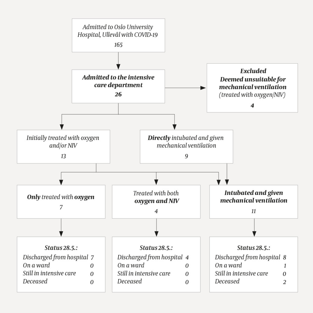 Figure 1 Overview of all COVID-19 patients admitted to Oslo University Hospital, Ullev&aring;l during the period 5 March&ndash;28 May&hellip;