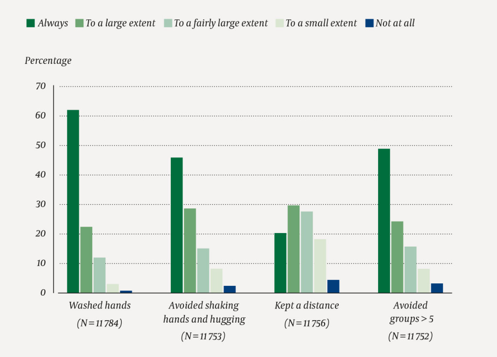 Figure 1 Proportion of respondents reporting to comply with different infection control rules during the COVID-19 pandemic&hellip;