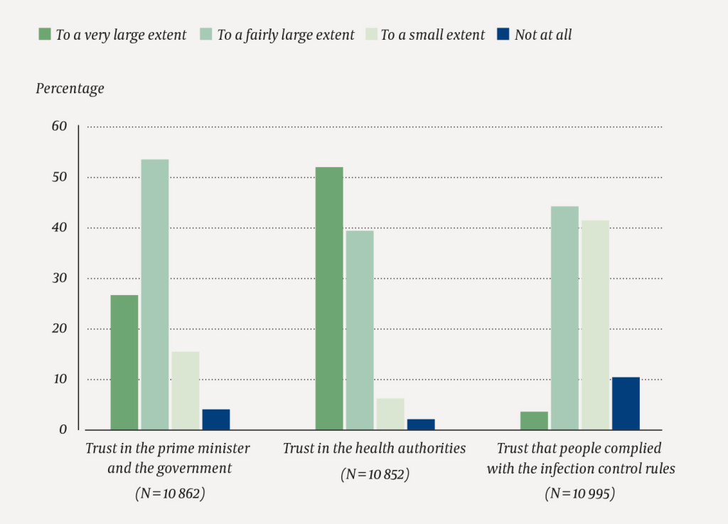 Figure 2 Proportion of respondents who reported to have trust in the authorities' handling of the COVID-19 pandemic and that&hellip;