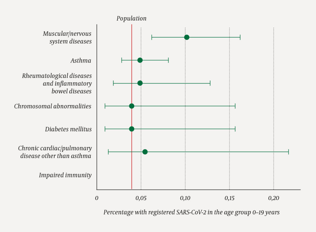 Figure 2 Percentage with registered SARS-CoV-2 in the population aged under 20 (red vertical line, n = 493 of 1 248 749) and&hellip;
