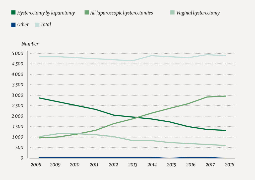 Figure 1 Hysterectomy methods in Norway 2008&ndash;18